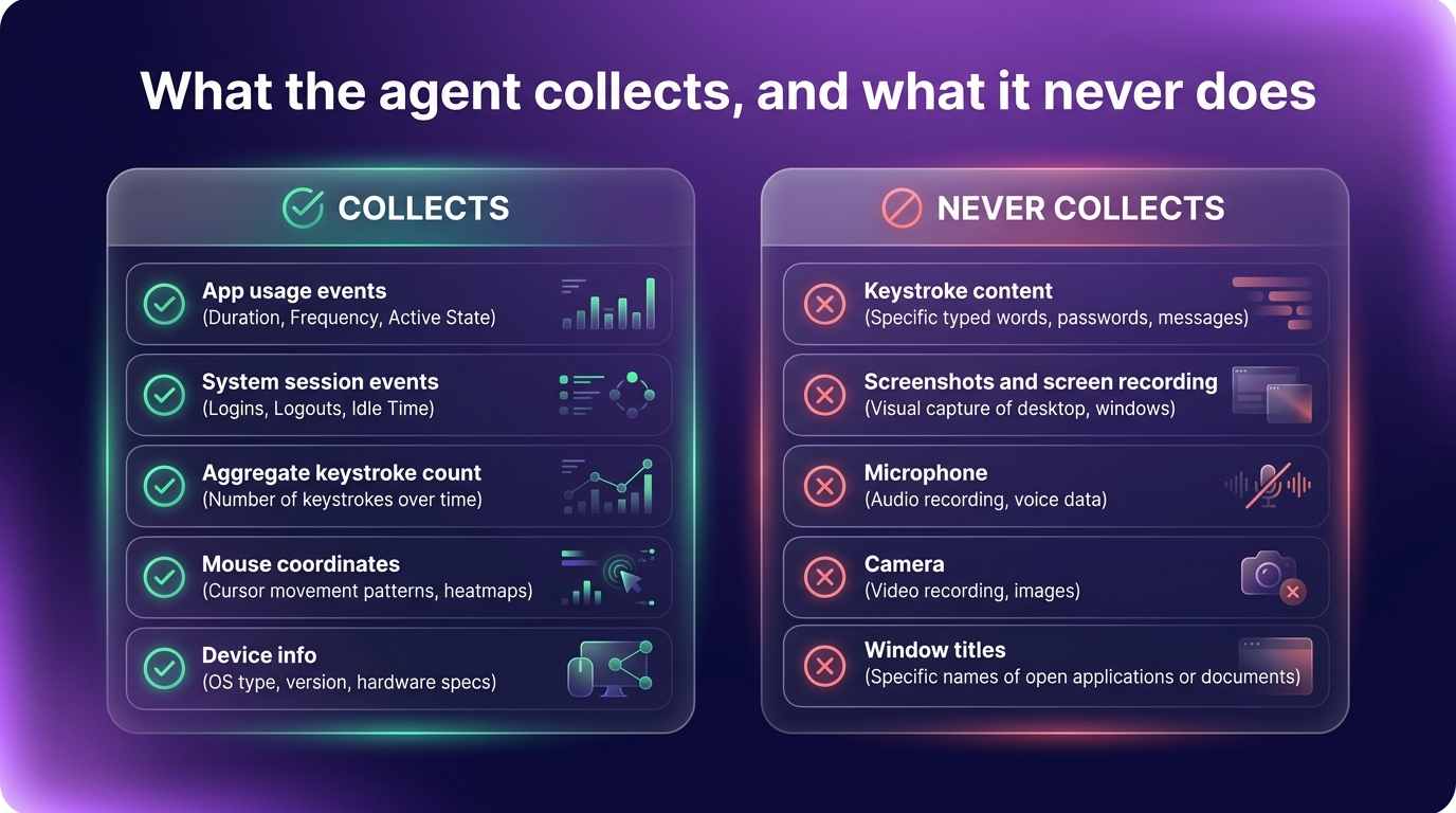 Abloomify device agent data boundary infographic with two columns: a left column of collected signals (app usage events, system session events, aggregate keystroke count, mouse coordinates, device info) and a right column crossed out (keystroke content, screenshots, screen recording, microphone, camera, window titles)
