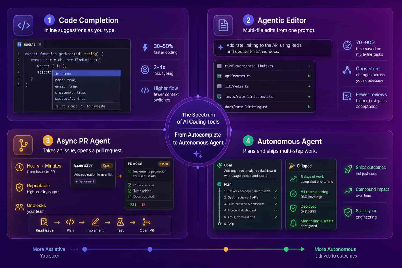 Infographic showing the spectrum of AI coding tools from code completion to agentic editor to async PR agent to fully autonomous agent