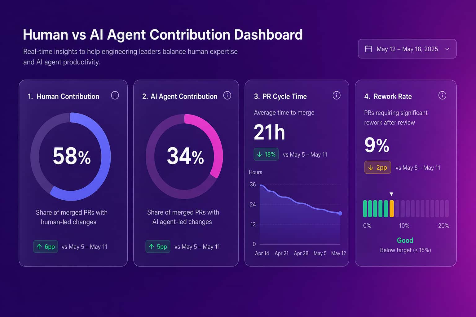 Dashboard showing the split between human contribution and AI agent contribution alongside PR cycle time and rework rate