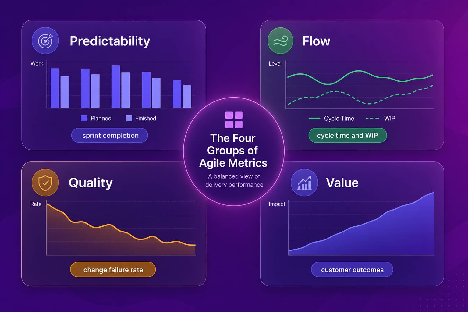 Four groups of agile metrics: predictability, flow, quality and value, each with a small example chart