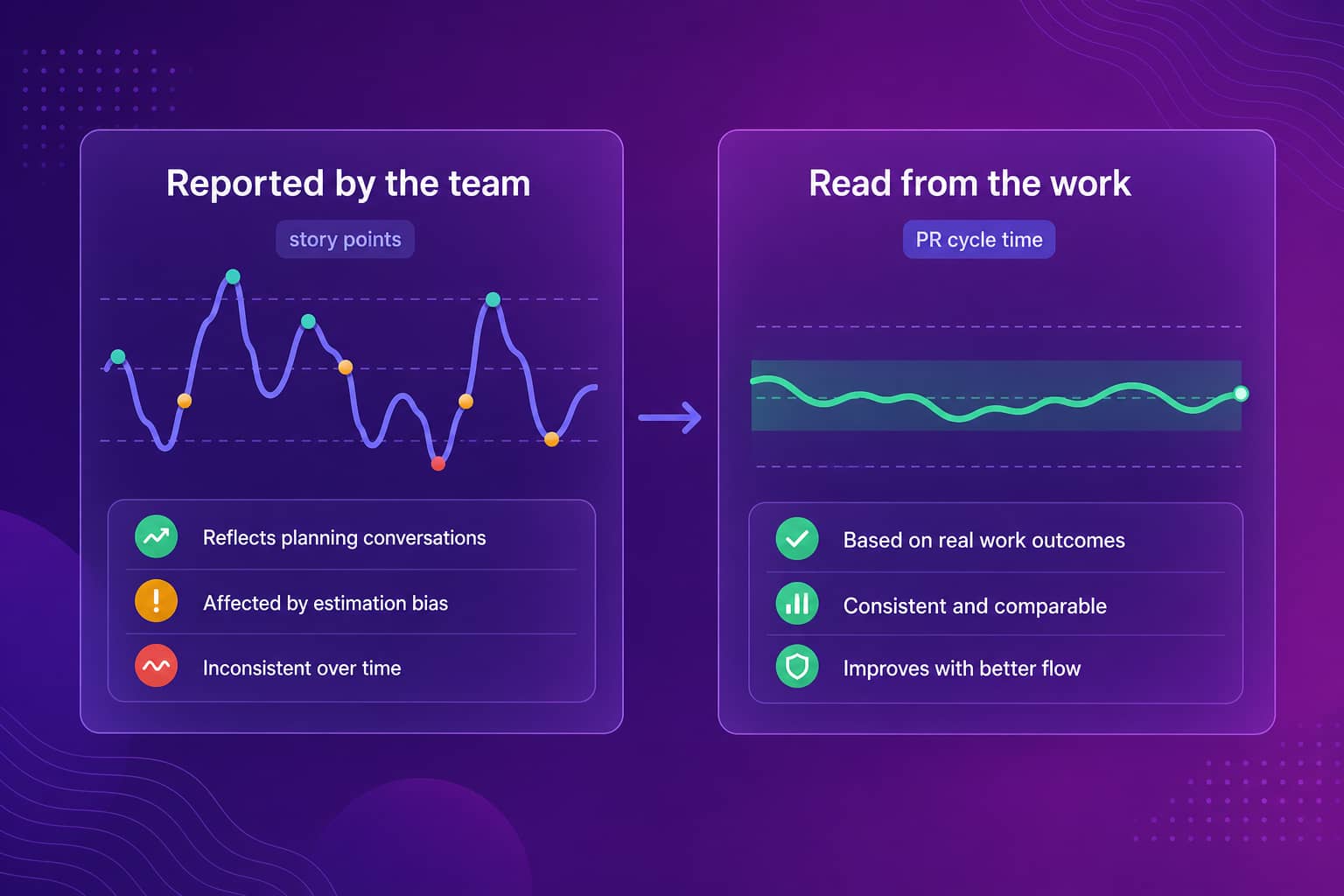 Comparison of estimate-based metrics reported by the team and activity-based metrics read from the work
