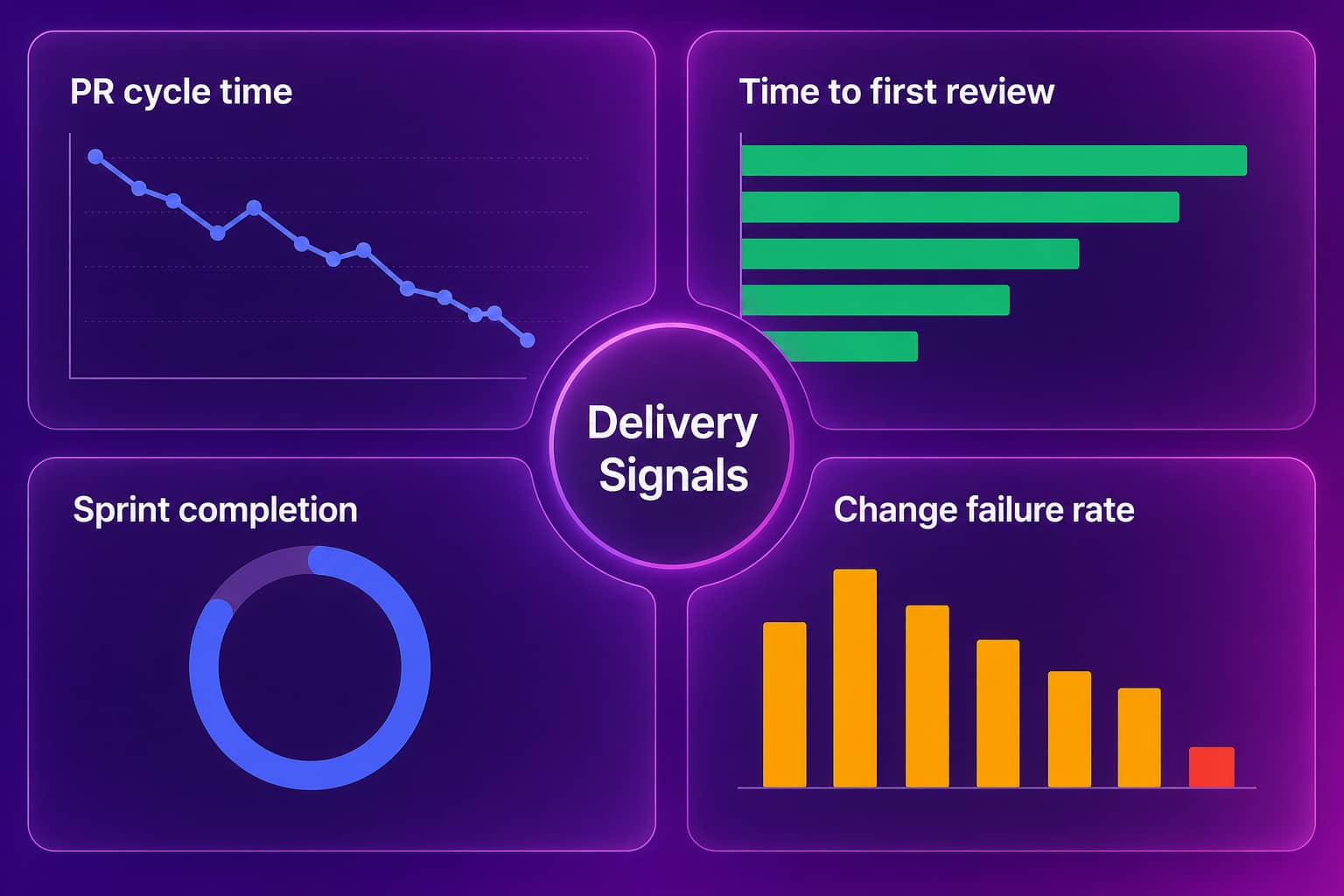 Illustrative dashboard of delivery signals to read beside agile metrics: PR cycle time, time to first review, sprint completion and change failure rate
