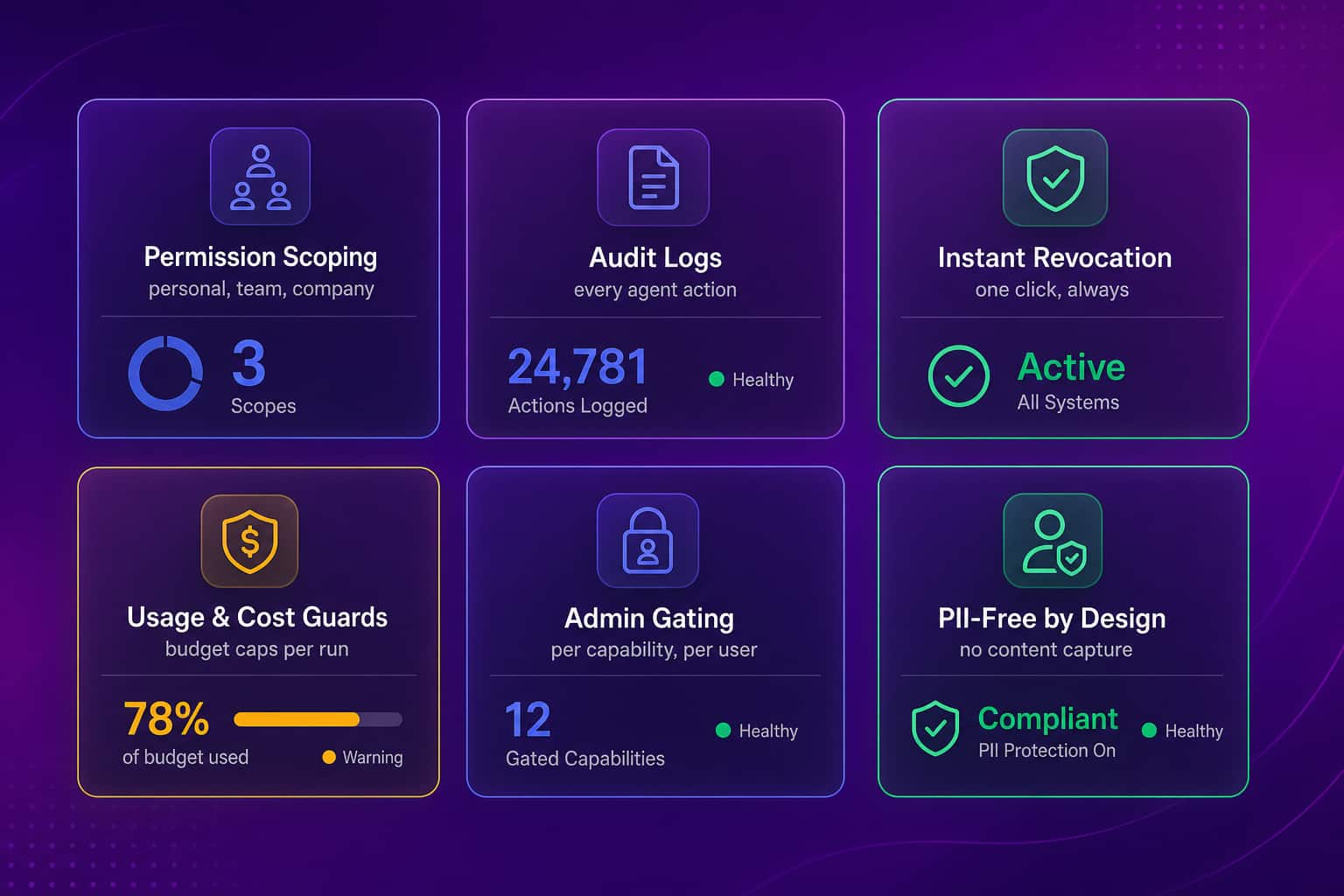 Six pillars of AI agent governance: permission scoping, audit logs, instant revocation, usage and cost guards, admin gating, and PII-free design