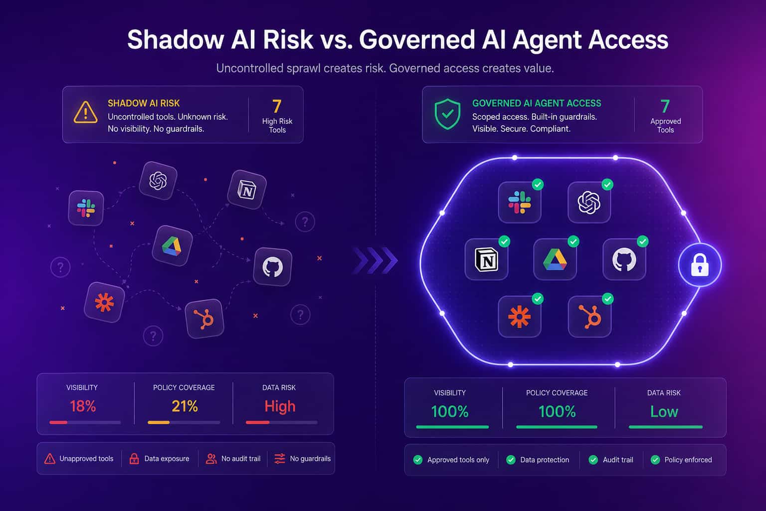 Shadow AI agents operating outside a governance perimeter next to a smaller set of agents contained inside a scoped-access boundary