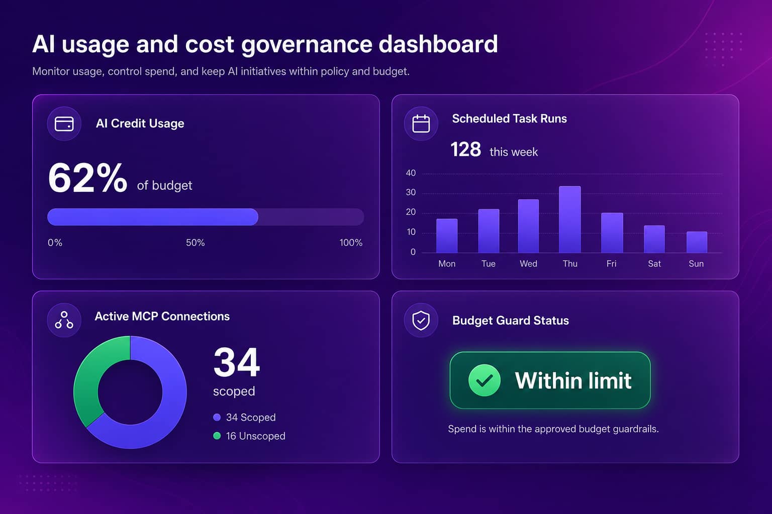 AI usage and cost governance dashboard showing AI credit usage by source, scheduled task runs, active MCP connections, and budget guard status