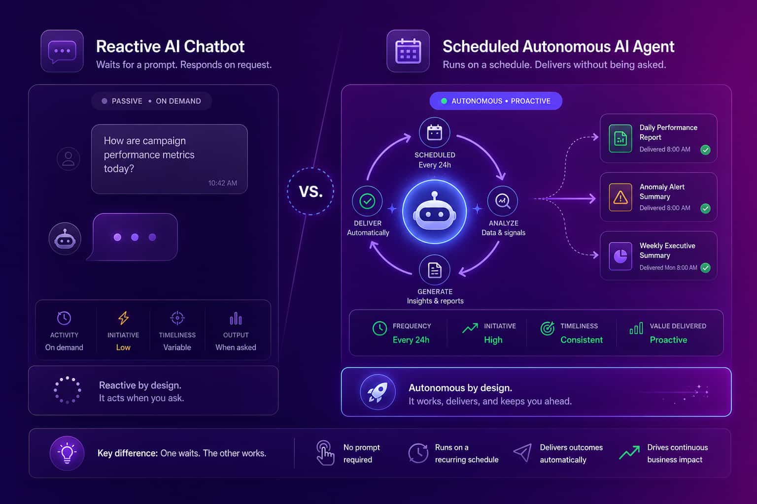 Contrast between a reactive AI chatbot that waits to be prompted and a scheduled autonomous AI agent that runs on its own and delivers finished work