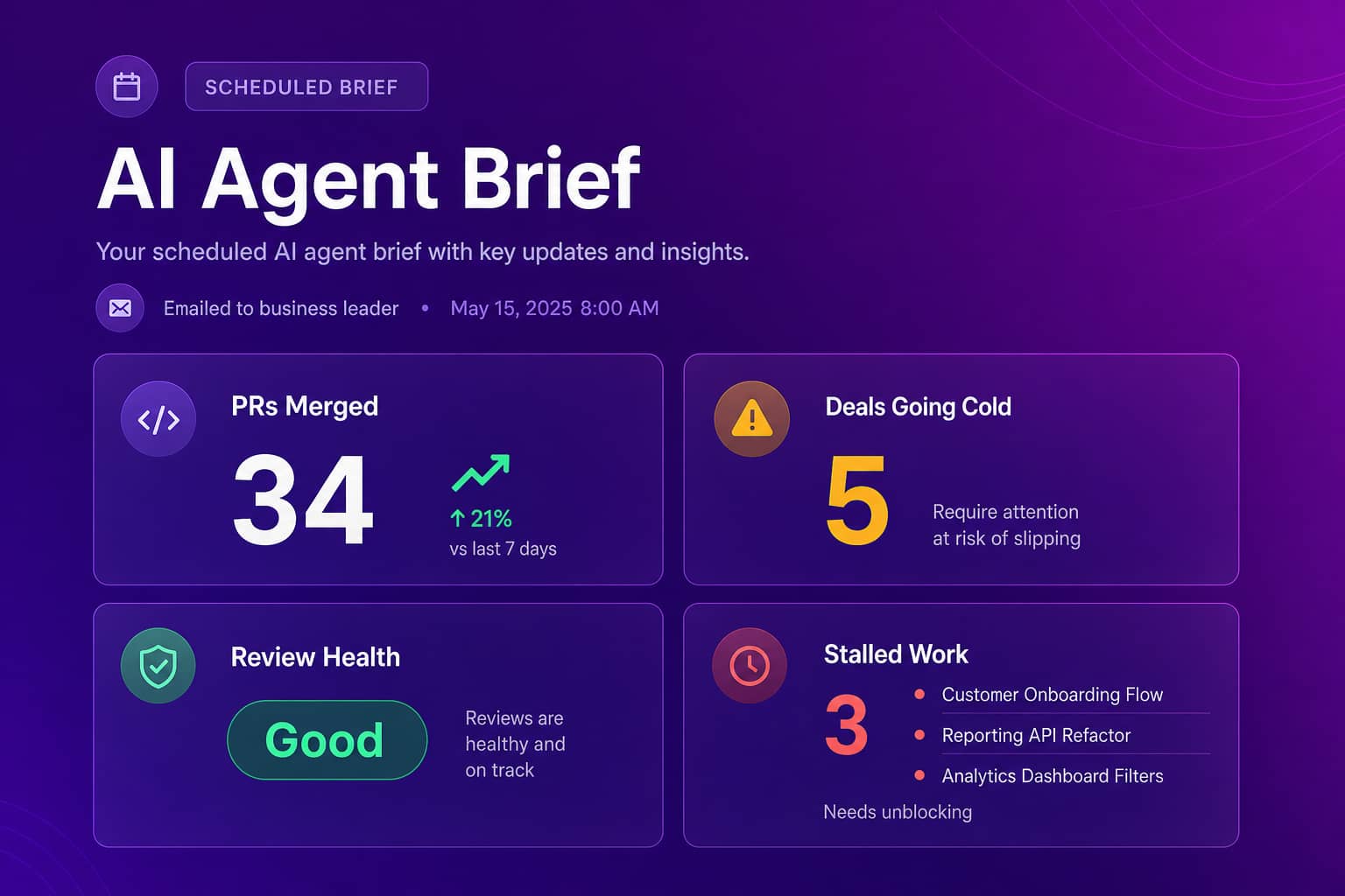 A scheduled AI agent brief emailed to a business leader showing PRs merged, deals going cold, review health, and stalled work