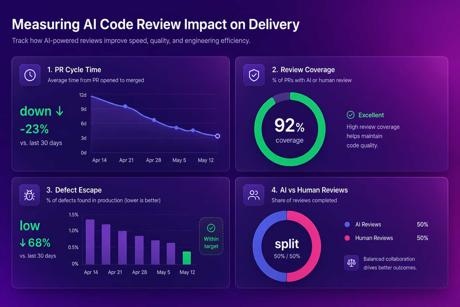 AI code review impact dashboard showing PR cycle time, review coverage, defect escape rate, and human versus AI review split