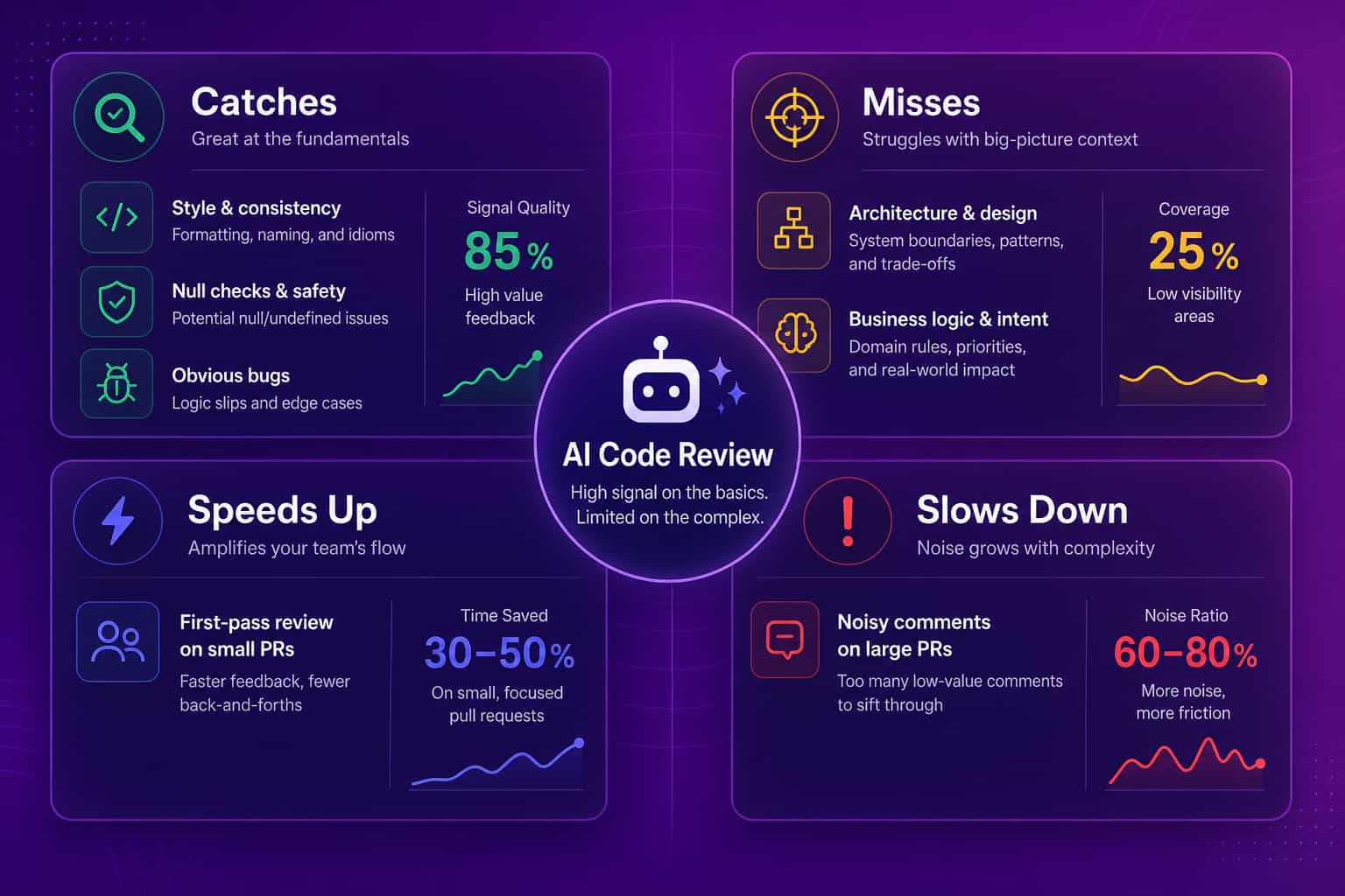 AI code review quadrant showing what AI catches, what it misses, where it speeds review up and where it slows review down