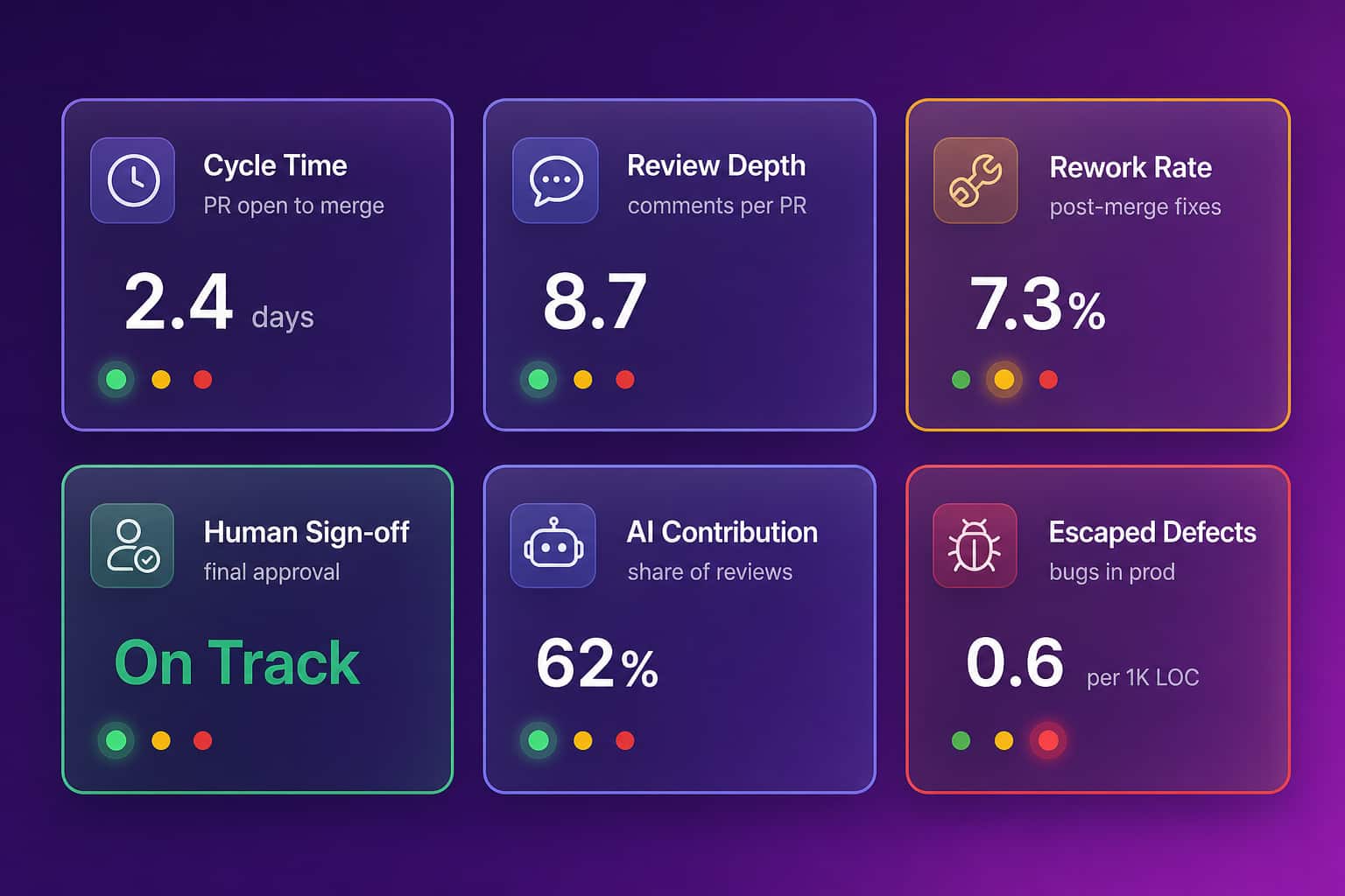 Engineering signals grid showing PR cycle time, review depth, rework rate, human sign-off, AI contribution share, and escaped defects