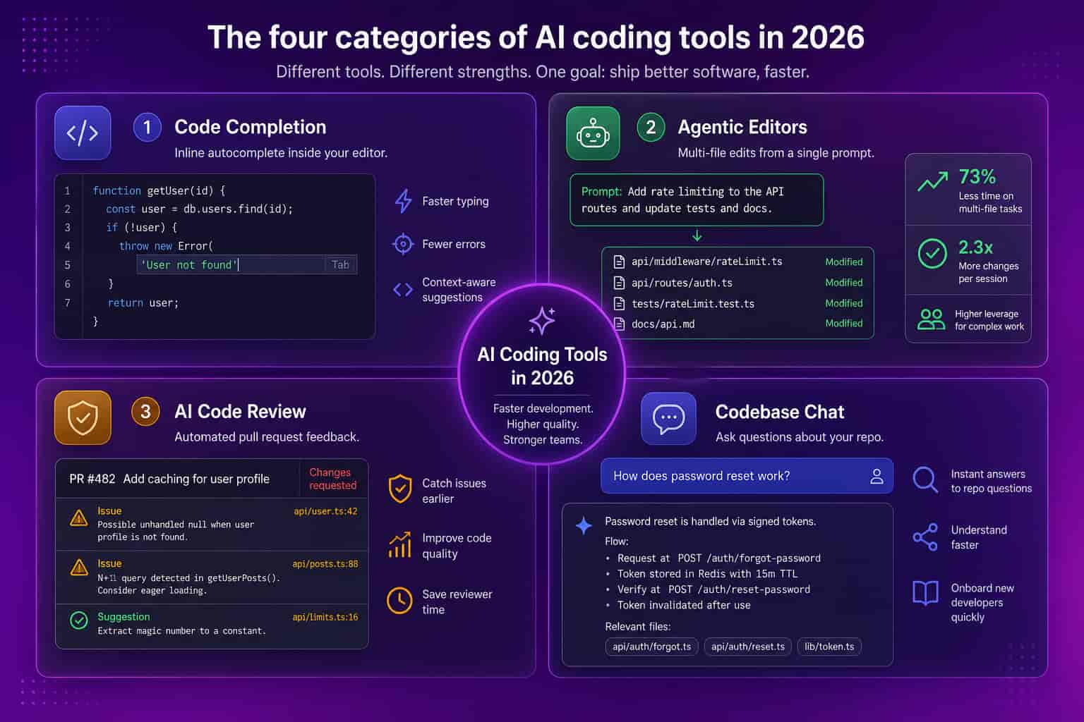Infographic of the four categories of AI coding tools: code completion, agentic editors, AI code review, and codebase chat