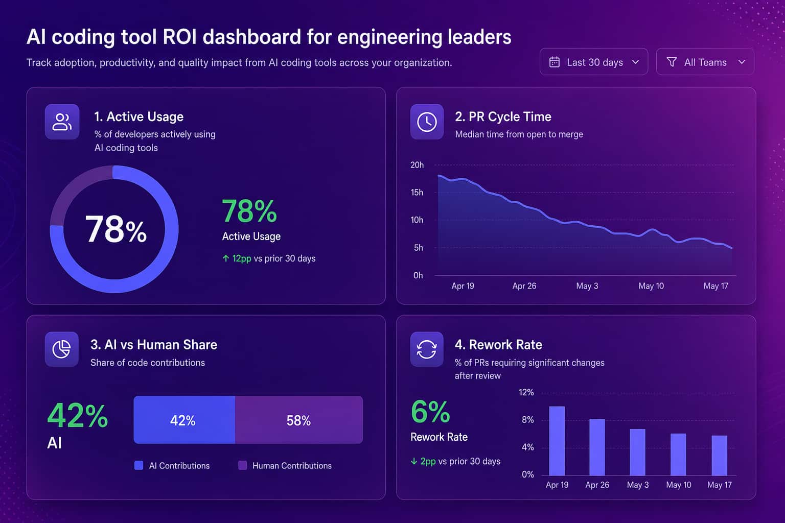 AI coding tool ROI dashboard showing adoption rate, PR cycle time trend, AI versus human contribution split, and rework rate