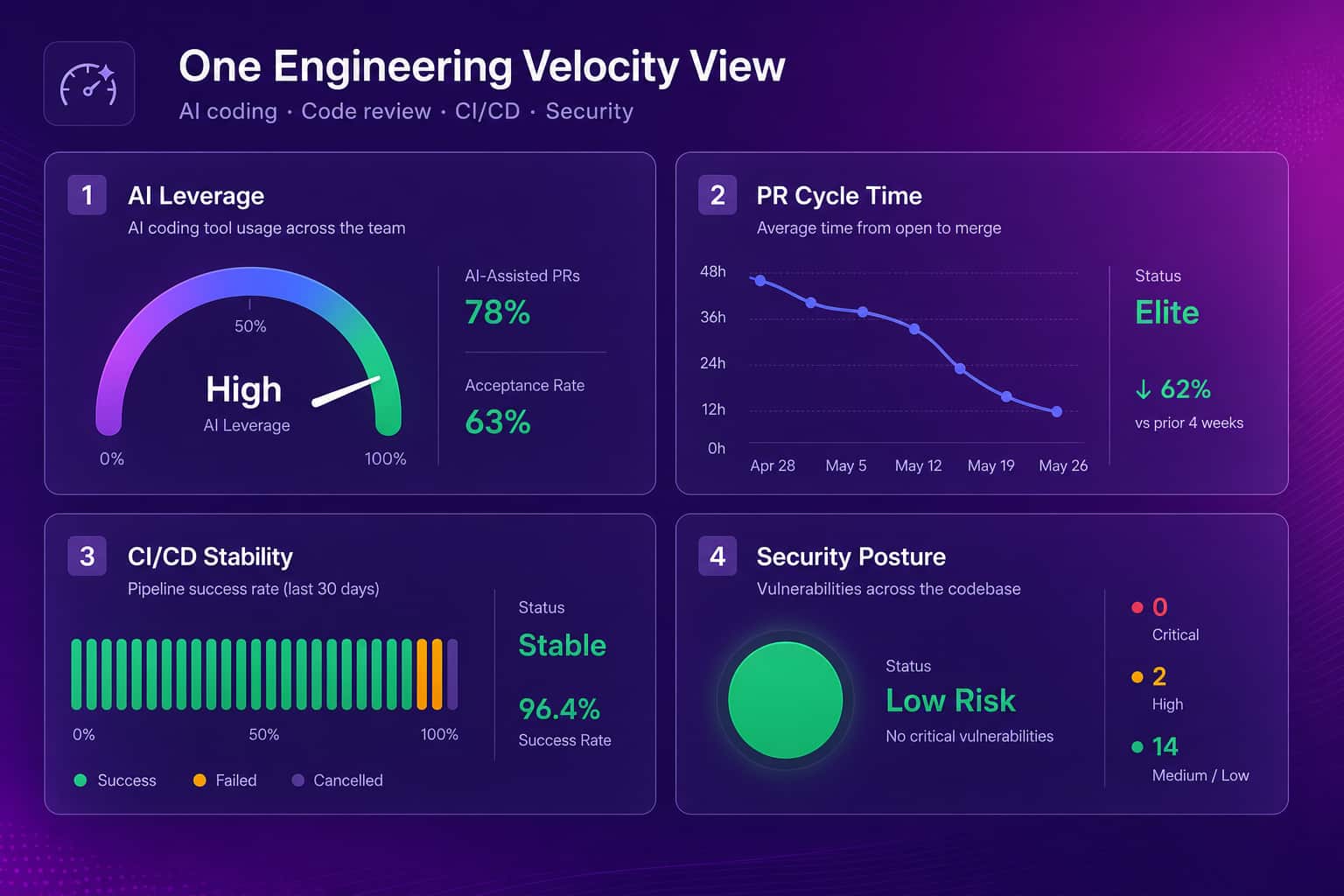 Dashboard combining AI coding tool usage, AI code review activity, CI/CD health, and security posture into one engineering velocity view