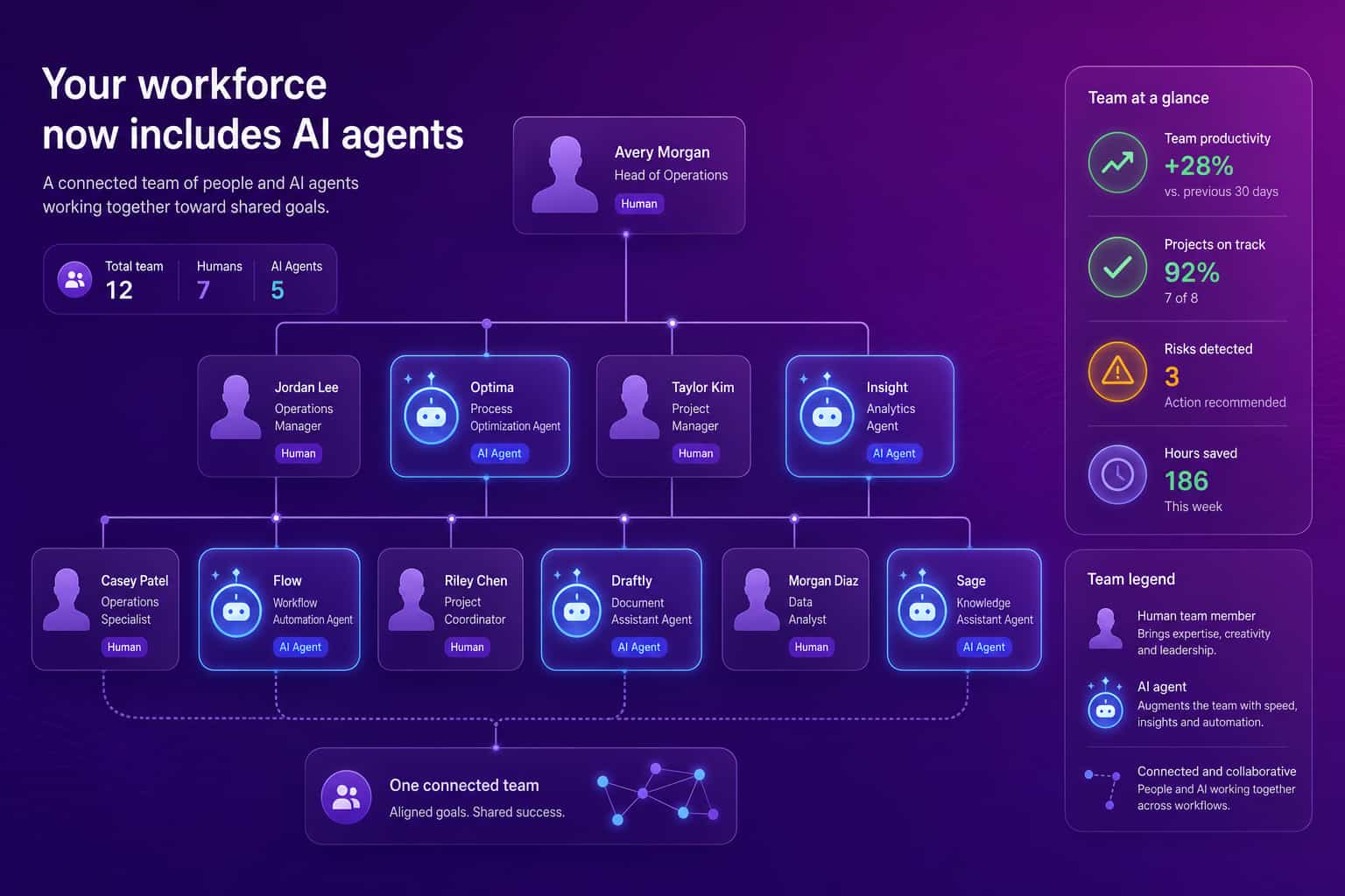 Blended workforce org chart showing human and AI agent nodes connected as one team, illustrating AI in the workforce