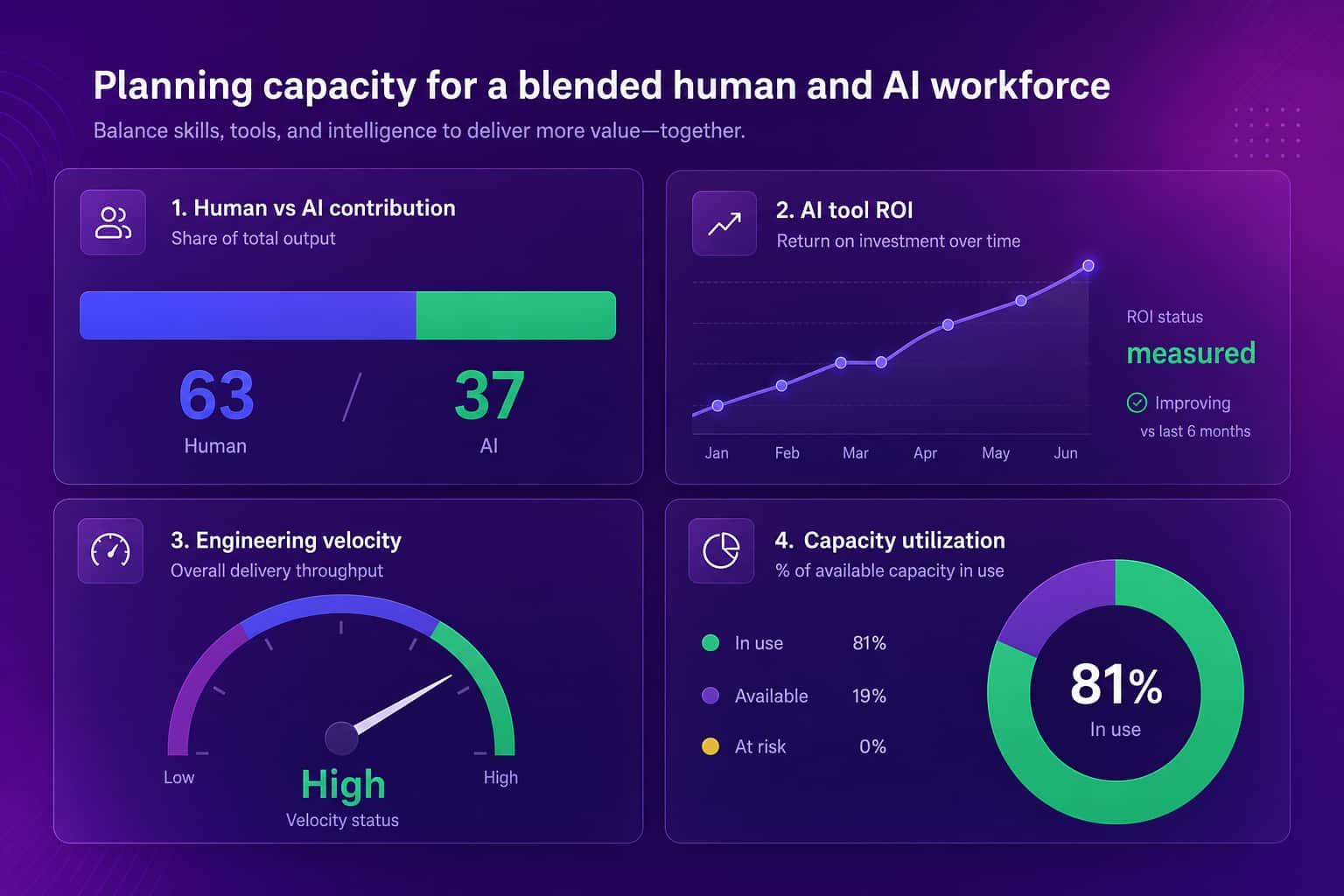 Dashboard view for planning capacity across a blended AI workforce, showing human vs AI contribution, AI tool ROI, velocity, and capacity utilization