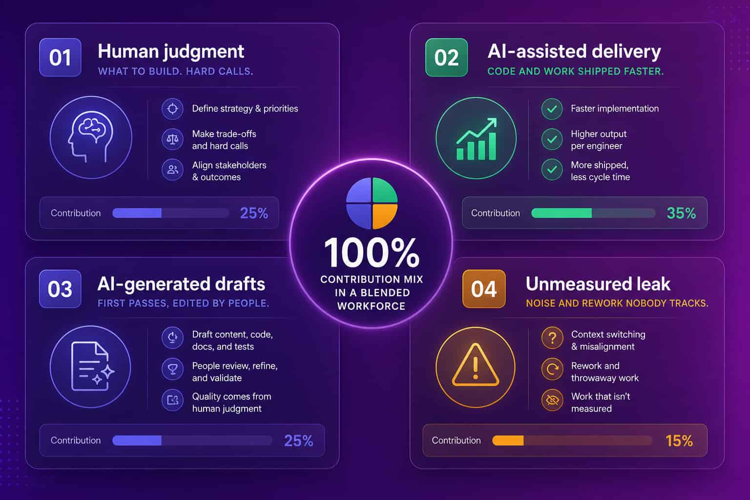 Four-quadrant infographic of the contribution mix in a blended AI workforce: human judgment, AI-assisted delivery, AI-generated drafts, and unmeasured leak