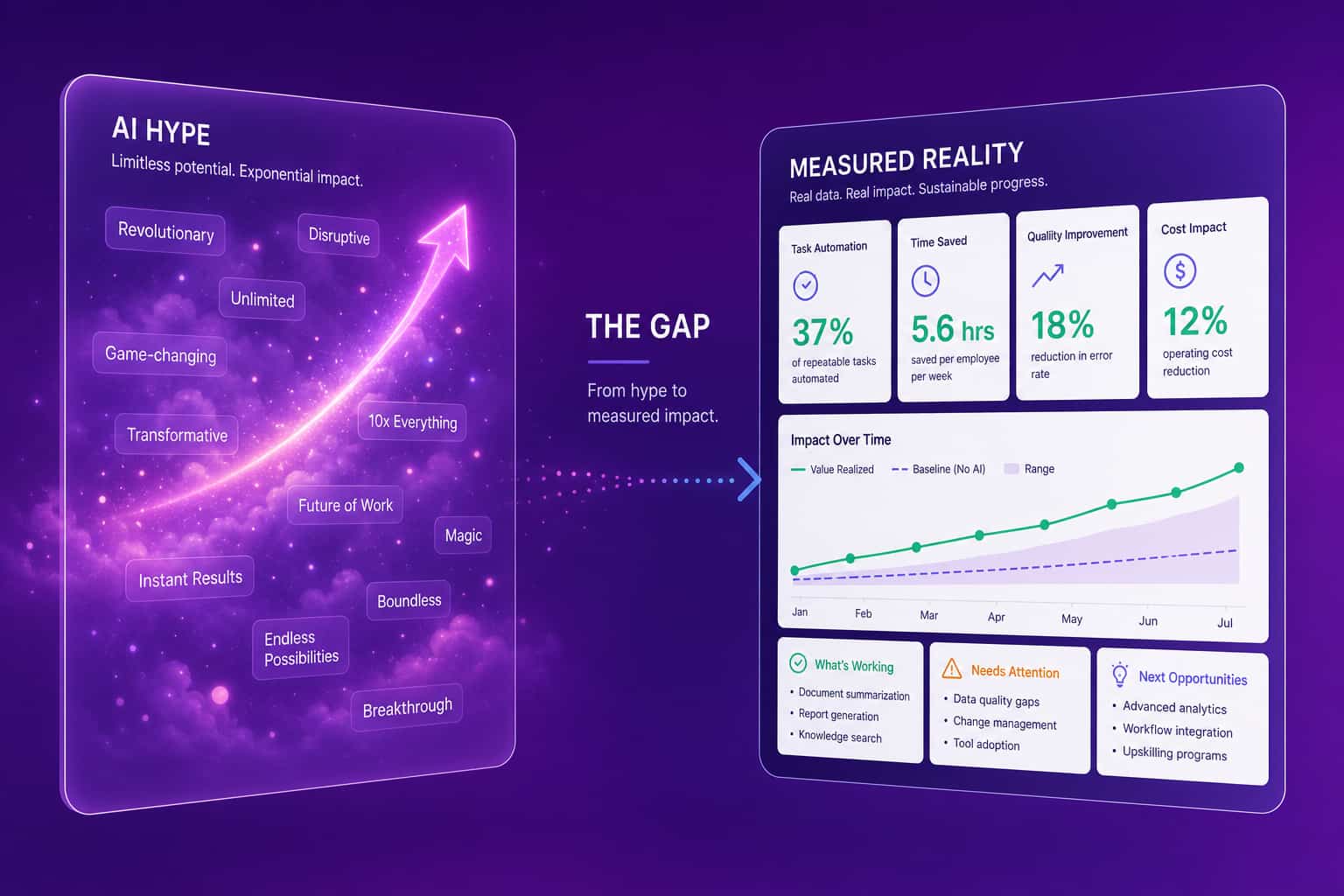 Concept image contrasting vague AI hype on one side with a crisp dashboard of concrete AI workplace metrics on the other