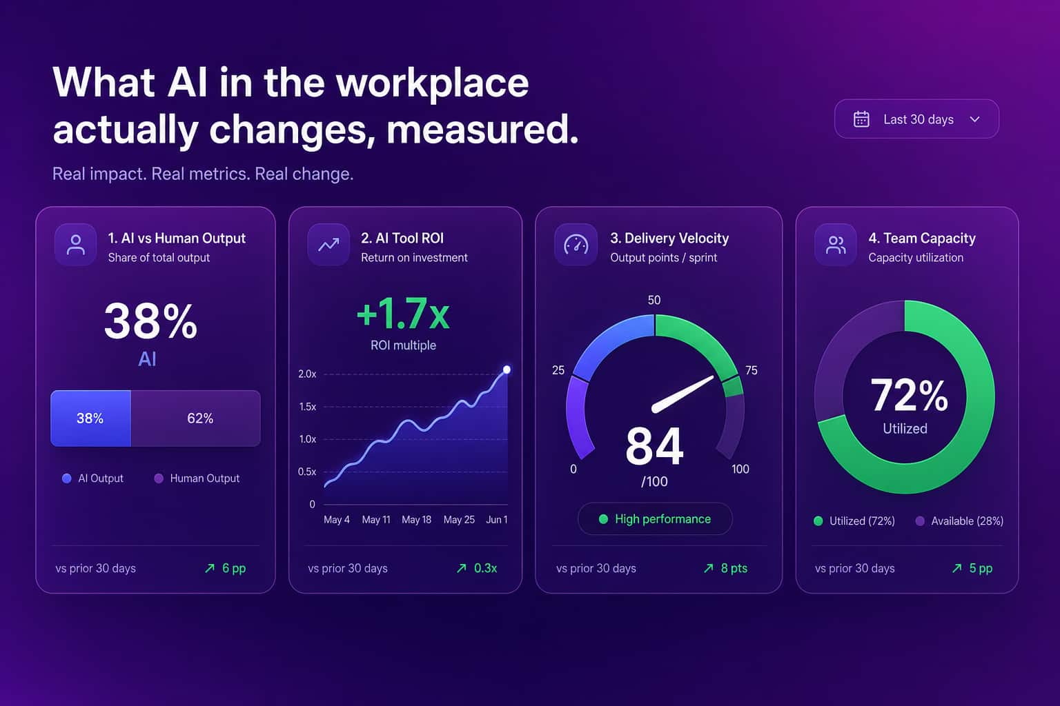 Inline dashboard mockup showing AI in the workplace measured: human versus AI output split, AI tool ROI trend, delivery velocity gauge, and team capacity