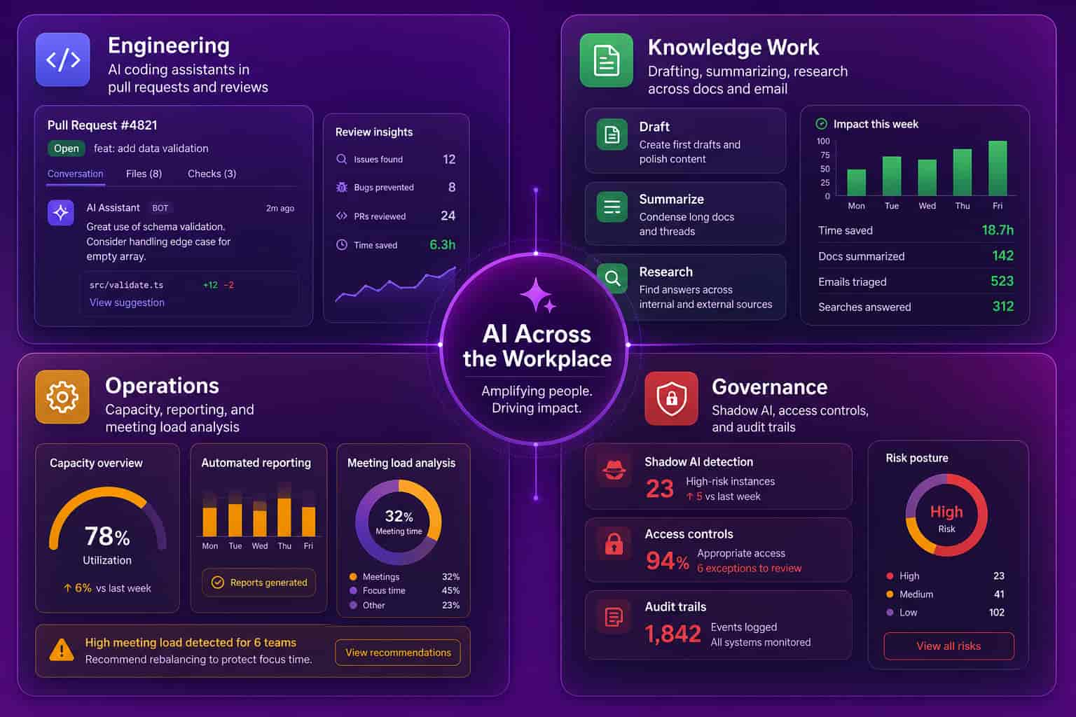 Four-quadrant infographic showing where AI shows up across the workplace: engineering, knowledge work, operations, and governance, each with its own accent