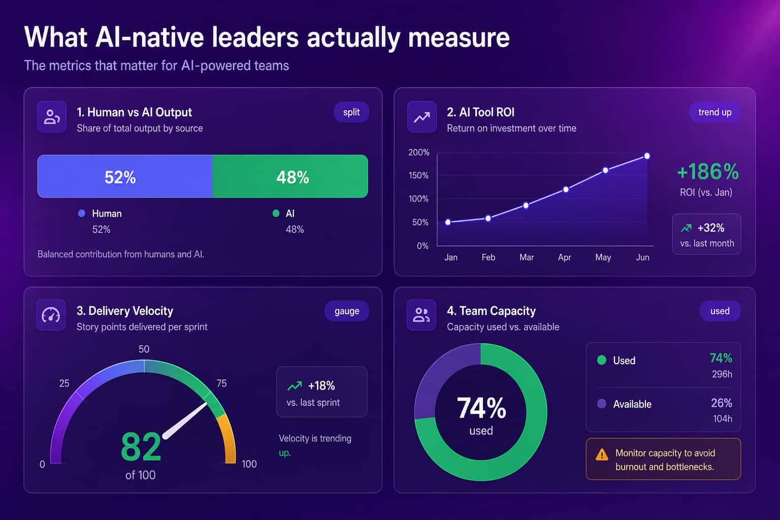 Inline dashboard mockup showing what AI-native leaders measure: human vs AI output split, AI tool ROI trend, delivery velocity gauge, and team capacity