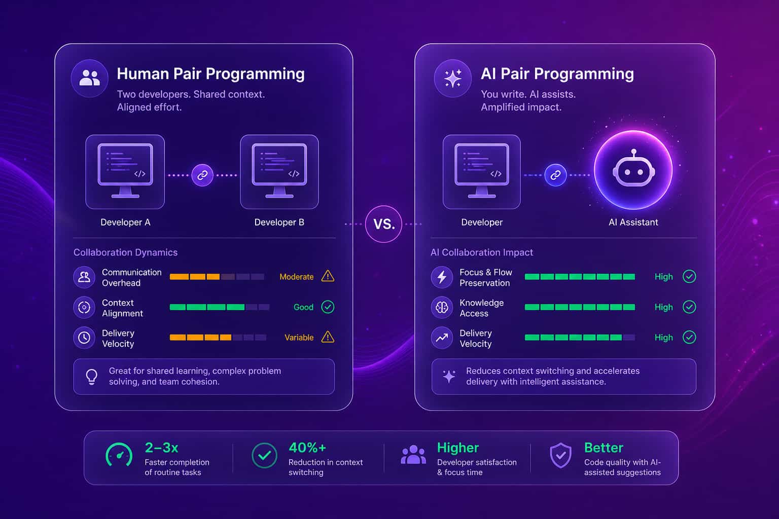 Human pair programming compared with AI pair programming, two developers sharing a screen next to one developer paired with an AI coding assistant