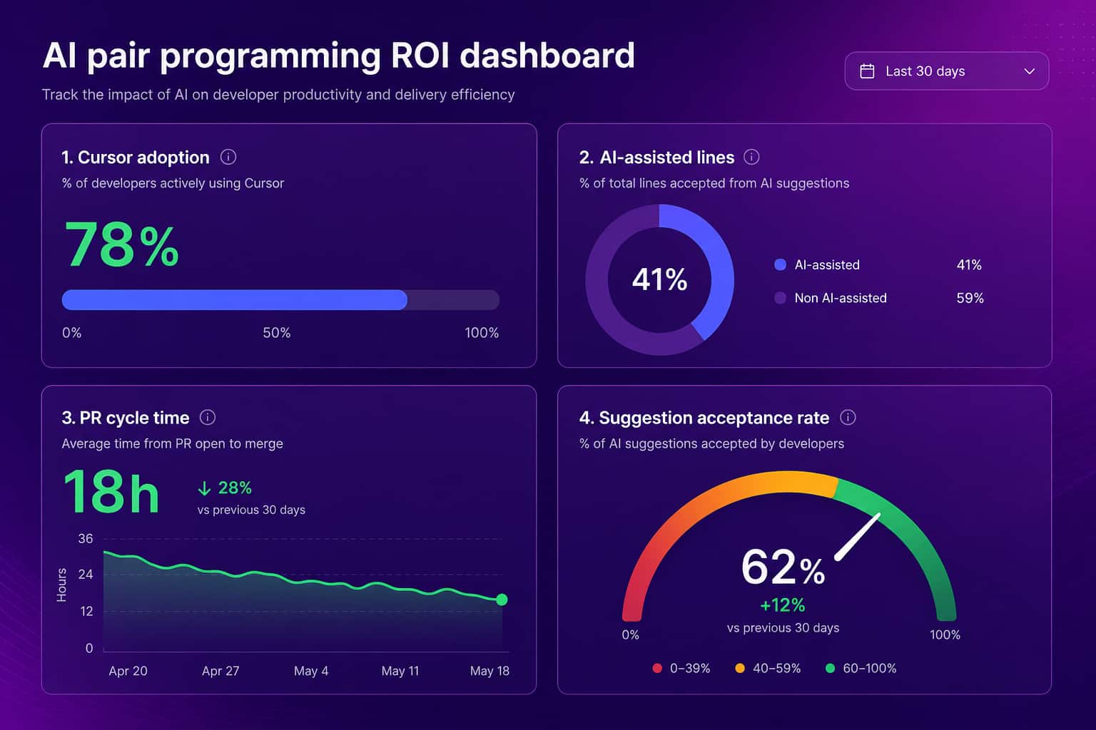 AI pair programming ROI dashboard showing Cursor and Copilot adoption, AI-assisted line share, PR cycle time, and suggestion acceptance rate in one view