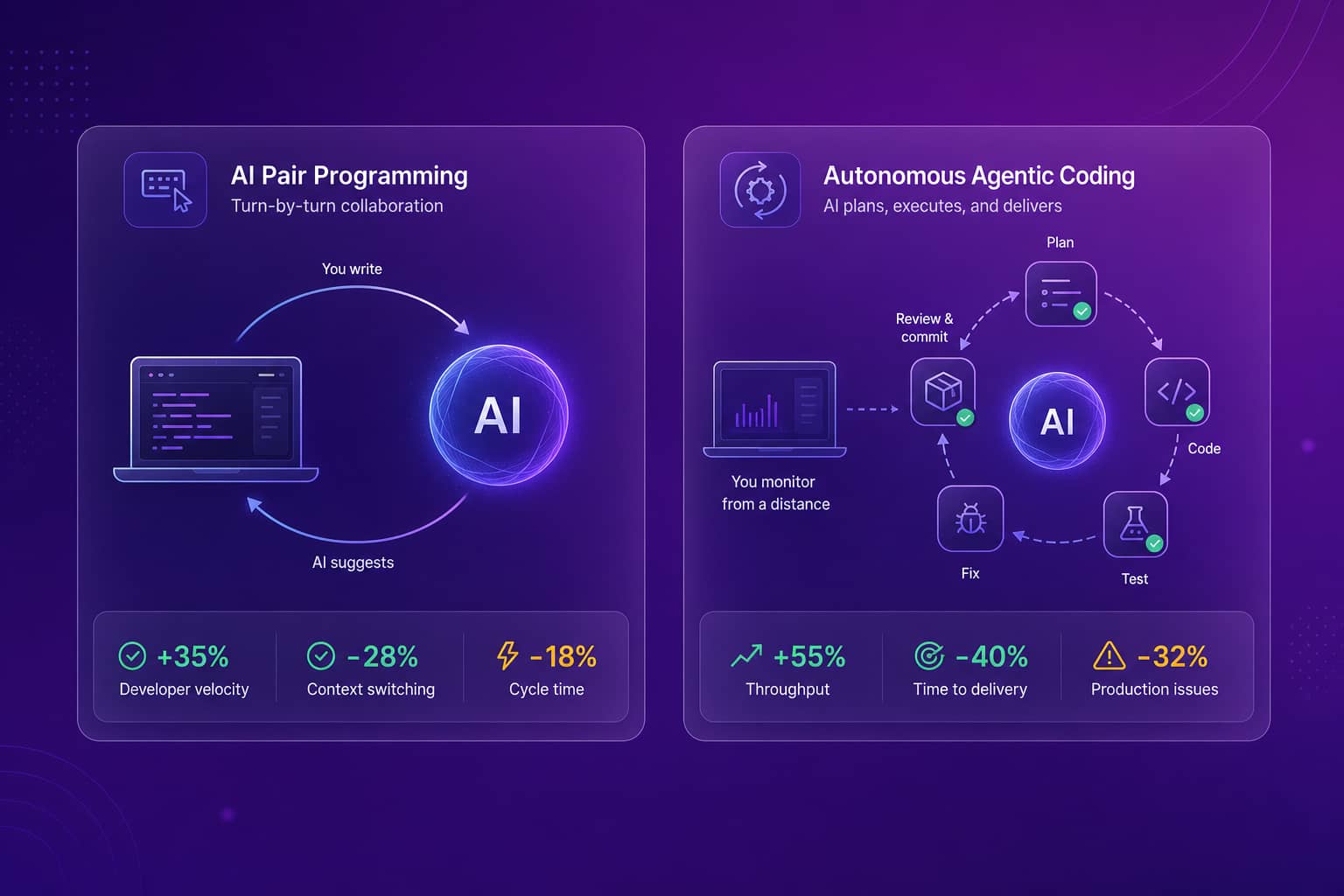 AI pair programming's turn-by-turn suggestion loop shown next to autonomous agentic coding's multi-step task loop