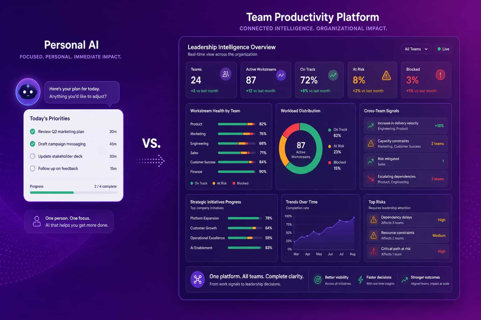 On the left a single personal AI assistant helping one user, on the right a connected AI-powered productivity platform aggregating whole-team work signals into one leadership view