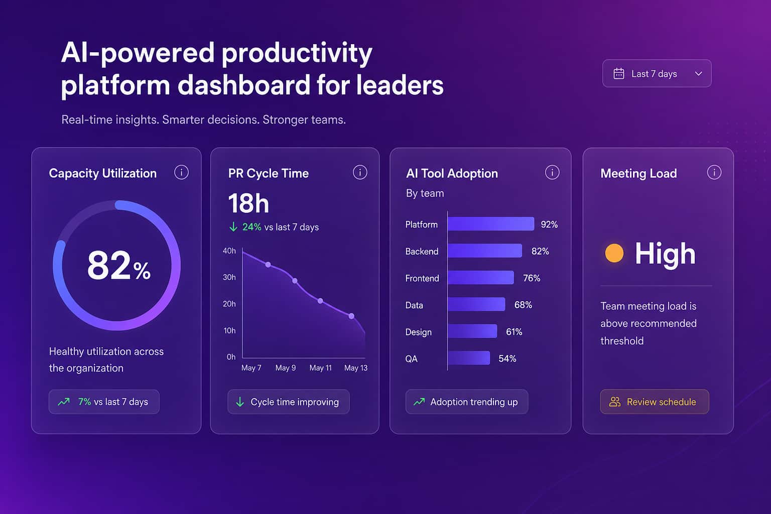 AI-powered productivity platform dashboard showing capacity utilization gauge, PR cycle time trend, tool adoption by team, and meeting load for a leadership view