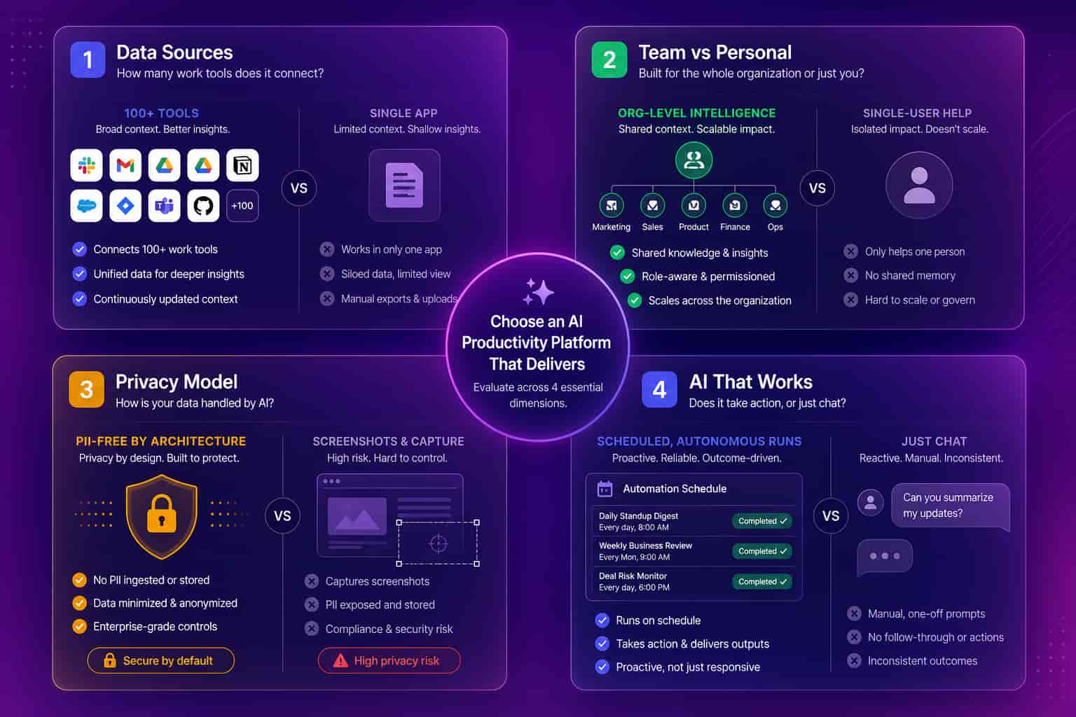 Four-quadrant guide to choosing an AI-powered productivity platform by data sources, team vs personal scope, privacy model, and whether the AI runs scheduled work