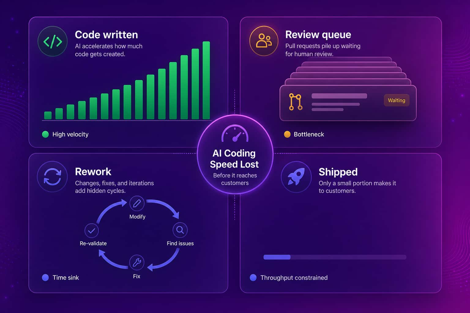 Four-quadrant infographic showing AI coding speed gained at the code-written stage and lost in the review queue and rework before it reaches customers