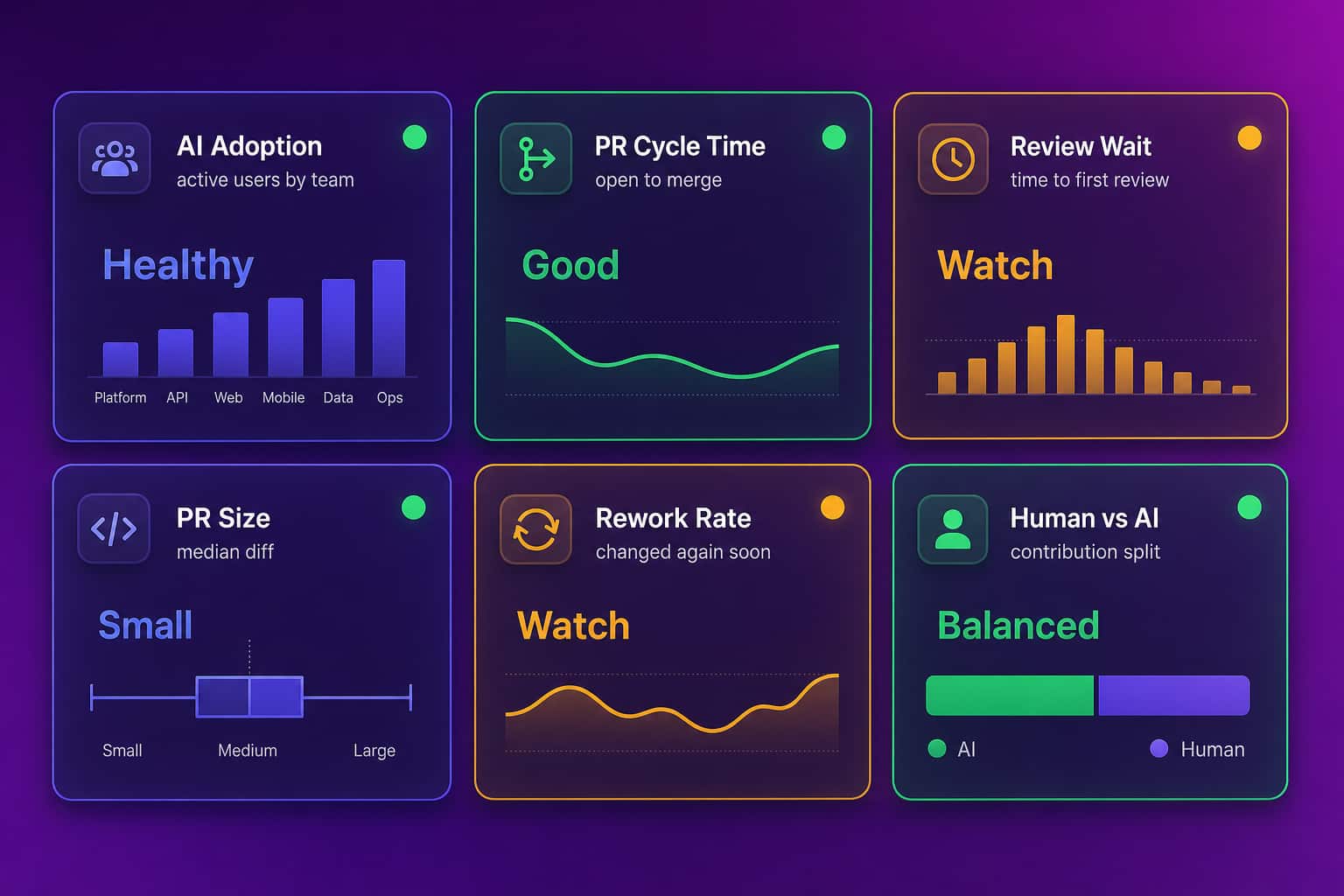 Grid of six engineering signals that show whether AI tools change delivery: AI adoption, PR cycle time, review wait, PR size, rework rate and human versus AI contribution