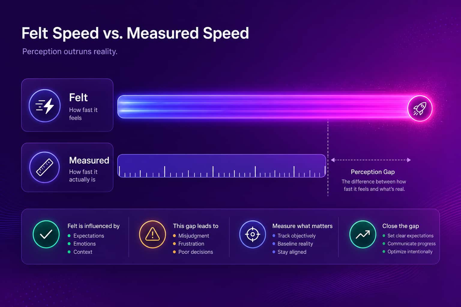 Two tracks illustrating felt speed as a fast glowing path and measured speed as a shorter ruler track, with a visible gap between them