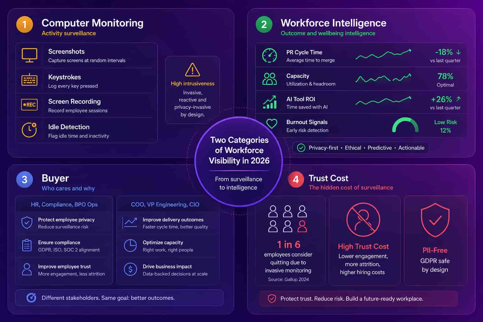The two categories of workforce visibility in 2026 shown as contrasting panels: legacy computer monitoring with screenshot tiles on the left, and privacy-first workforce intelligence dashboards on the right