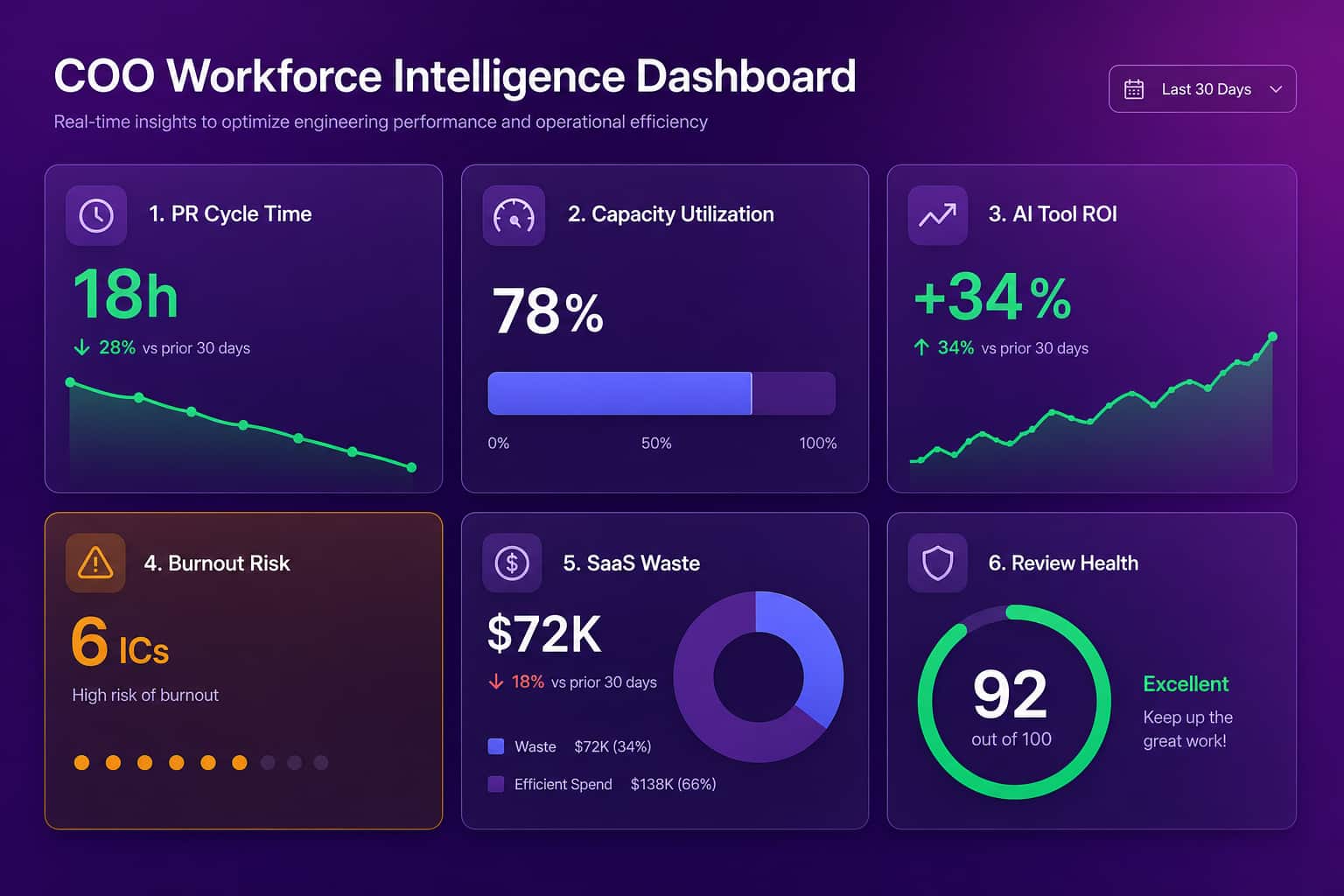 Workforce intelligence dashboard for a tech company COO showing engineering velocity, PR cycle time, capacity utilization, and AI tool ROI tiles