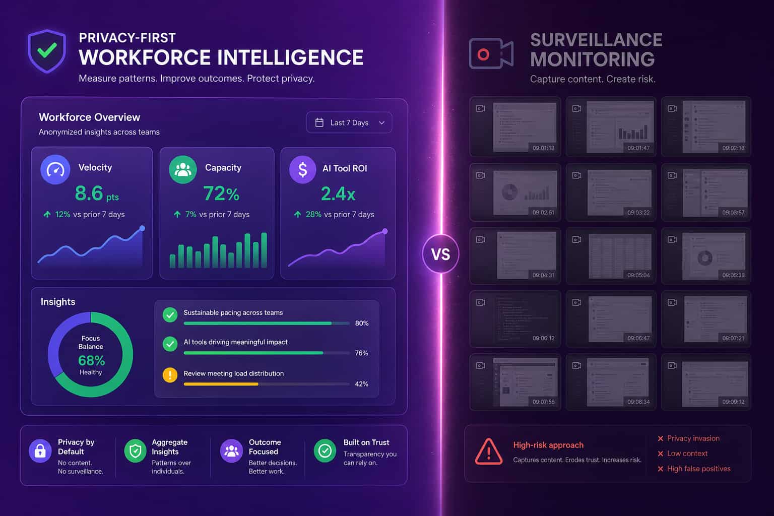 Privacy-first workforce intelligence panel on the left contrasted with a dim surveillance monitoring panel on the right, separated by a soft seam