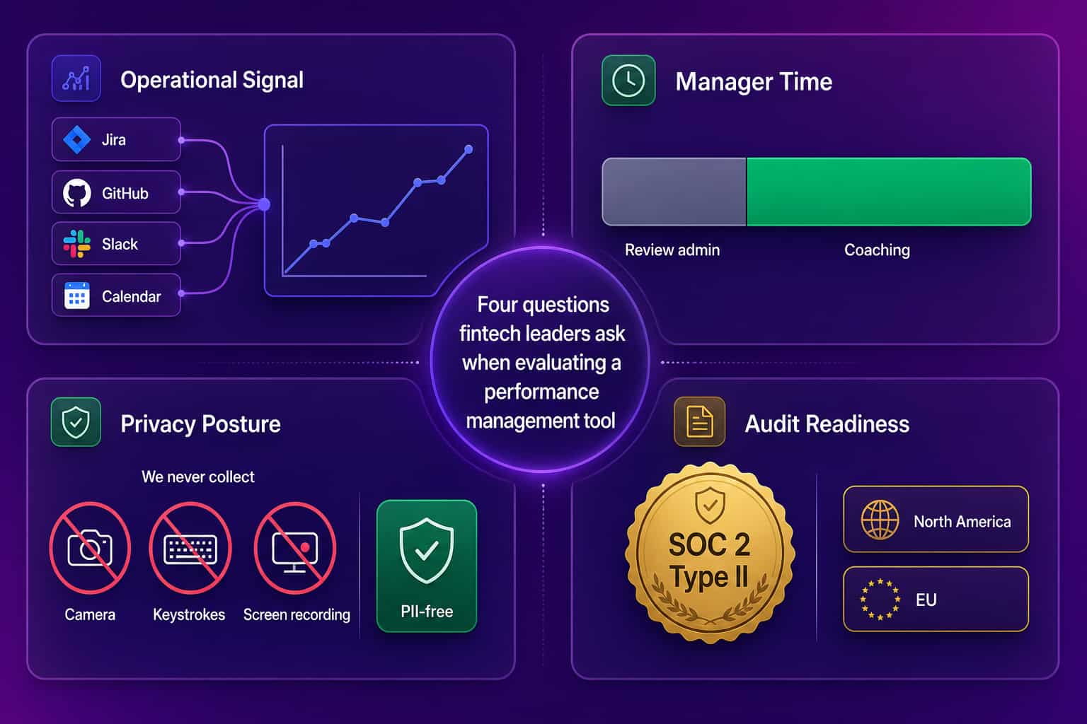 Four criteria fintech buyers use to evaluate performance management tools: operational signal, manager time, privacy posture, and audit readiness