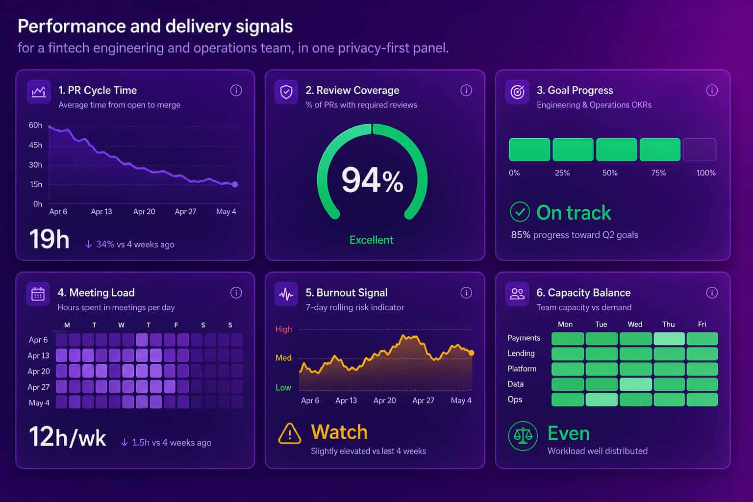 Privacy-first performance dashboard for a fintech team showing PR cycle time, review coverage, goal progress, meeting load, burnout signal, and capacity balance