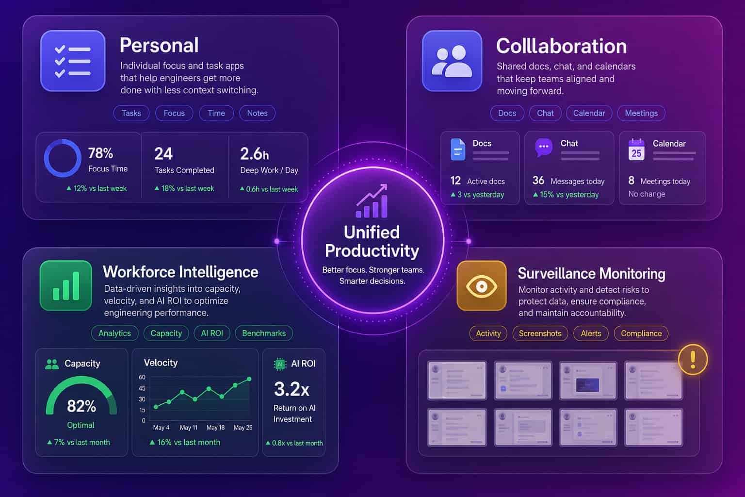 The four categories of productivity software in 2026 shown as quadrants: personal, collaboration, workforce intelligence, and surveillance monitoring