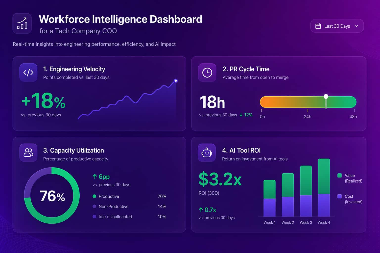 Workforce intelligence dashboard for a tech company COO showing engineering velocity, PR cycle time, capacity utilization, and AI tool ROI metric tiles