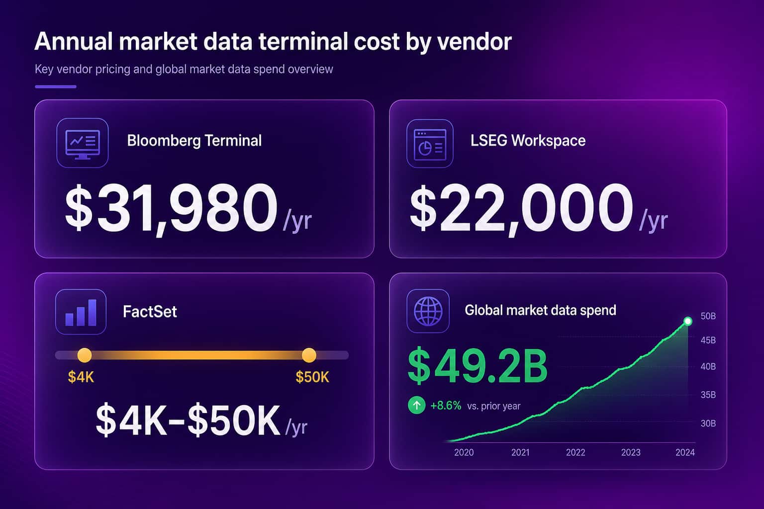 Annual market data terminal cost by vendor showing Bloomberg Terminal at $31,980, LSEG Workspace, FactSet, and $49.2B in global market data spend