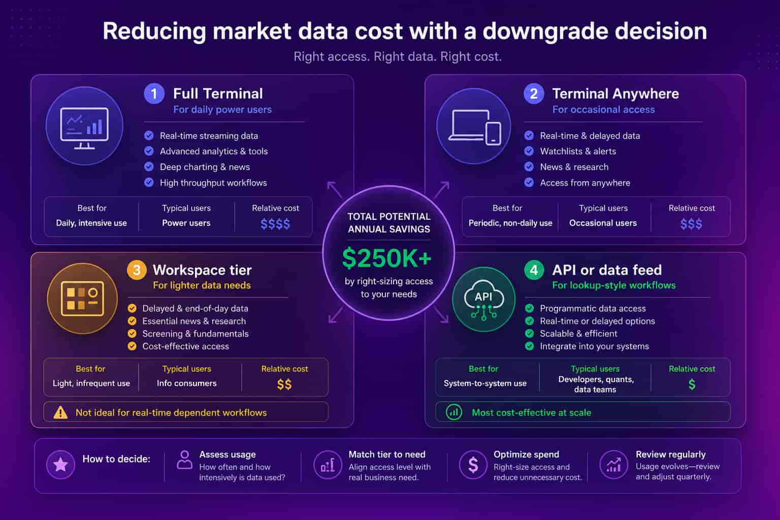 Downgrade decision for reducing market data cost, moving seats from full terminal to lighter tiers to an API or data feed