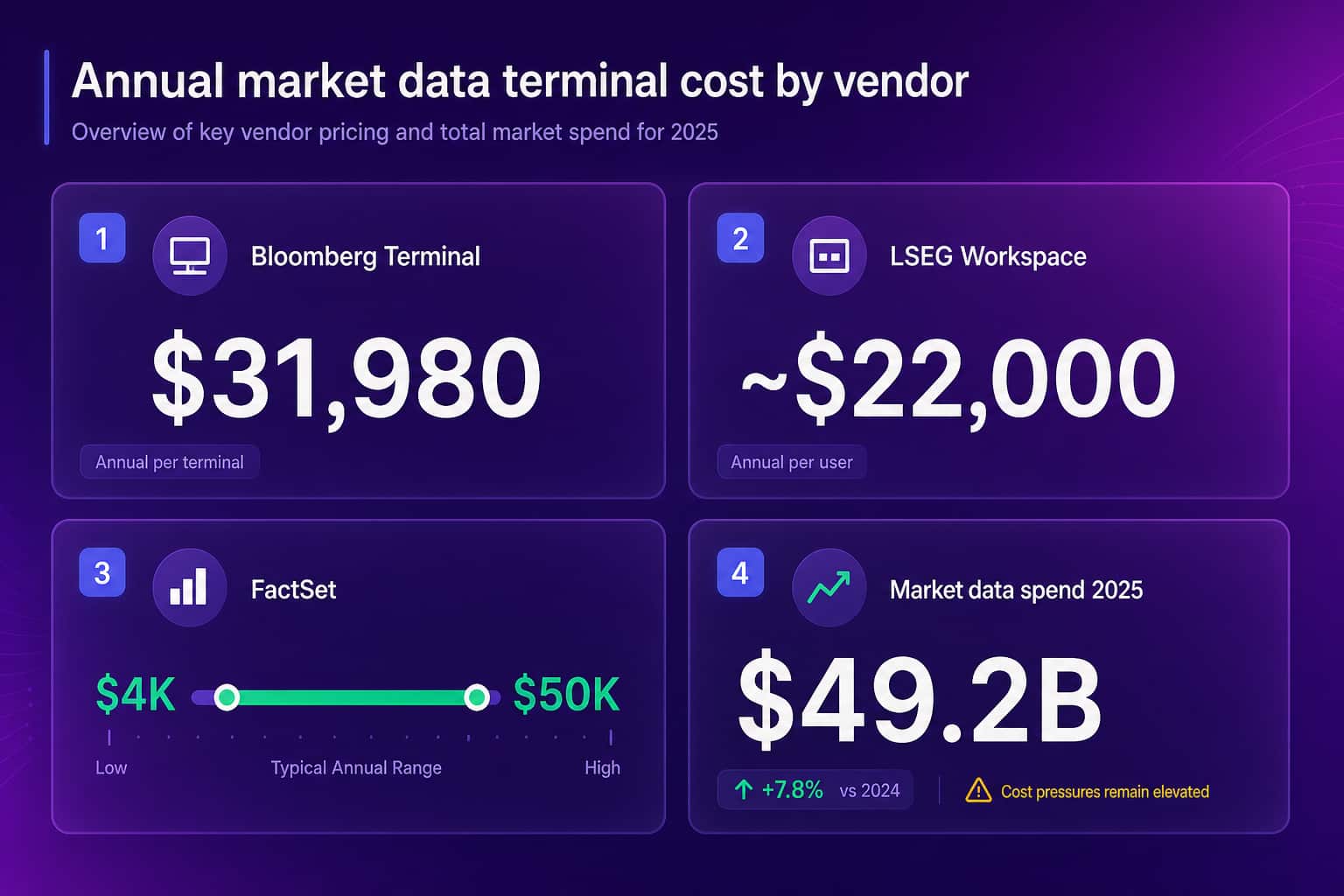 Jährliche Bloomberg Terminal Kosten pro Anbieter mit Bloomberg bei 31.980 US-Dollar, LSEG Workspace, FactSet und 49,2 Mrd. US-Dollar globalen Marktdatenausgaben
