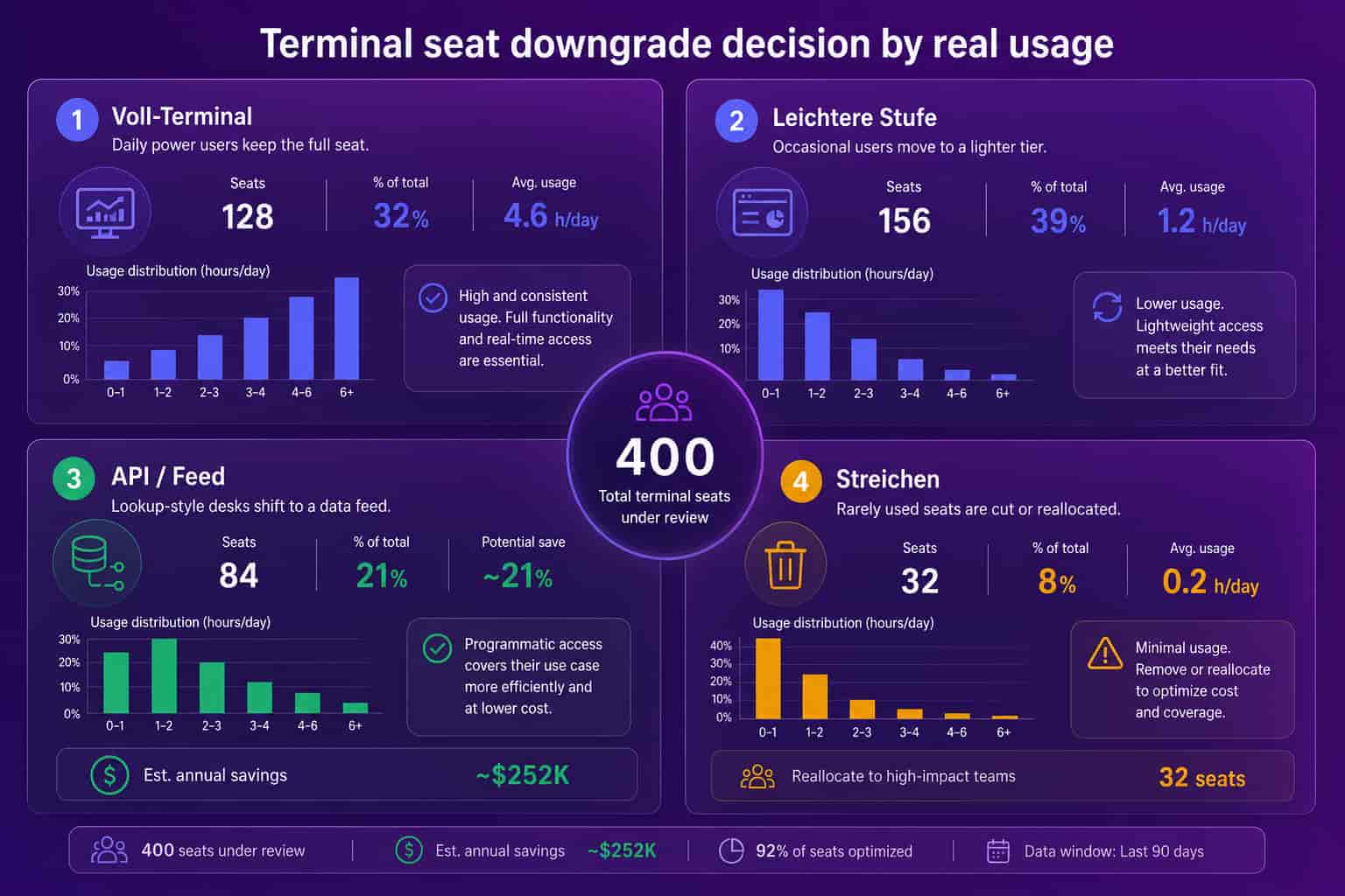 Bloomberg Terminal Kosten senken per Downgrade-Entscheidung, von Voll-Terminal über leichtere Stufe bis zu API oder Datenfeed