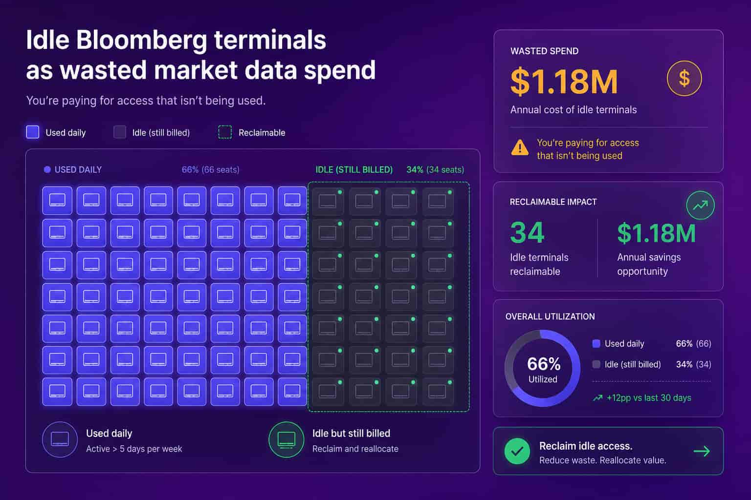 Bloomberg Terminal Kosten für ungenutzte Sitze, ein Raster aus aktiven und ungenutzten aber weiter berechneten Terminals