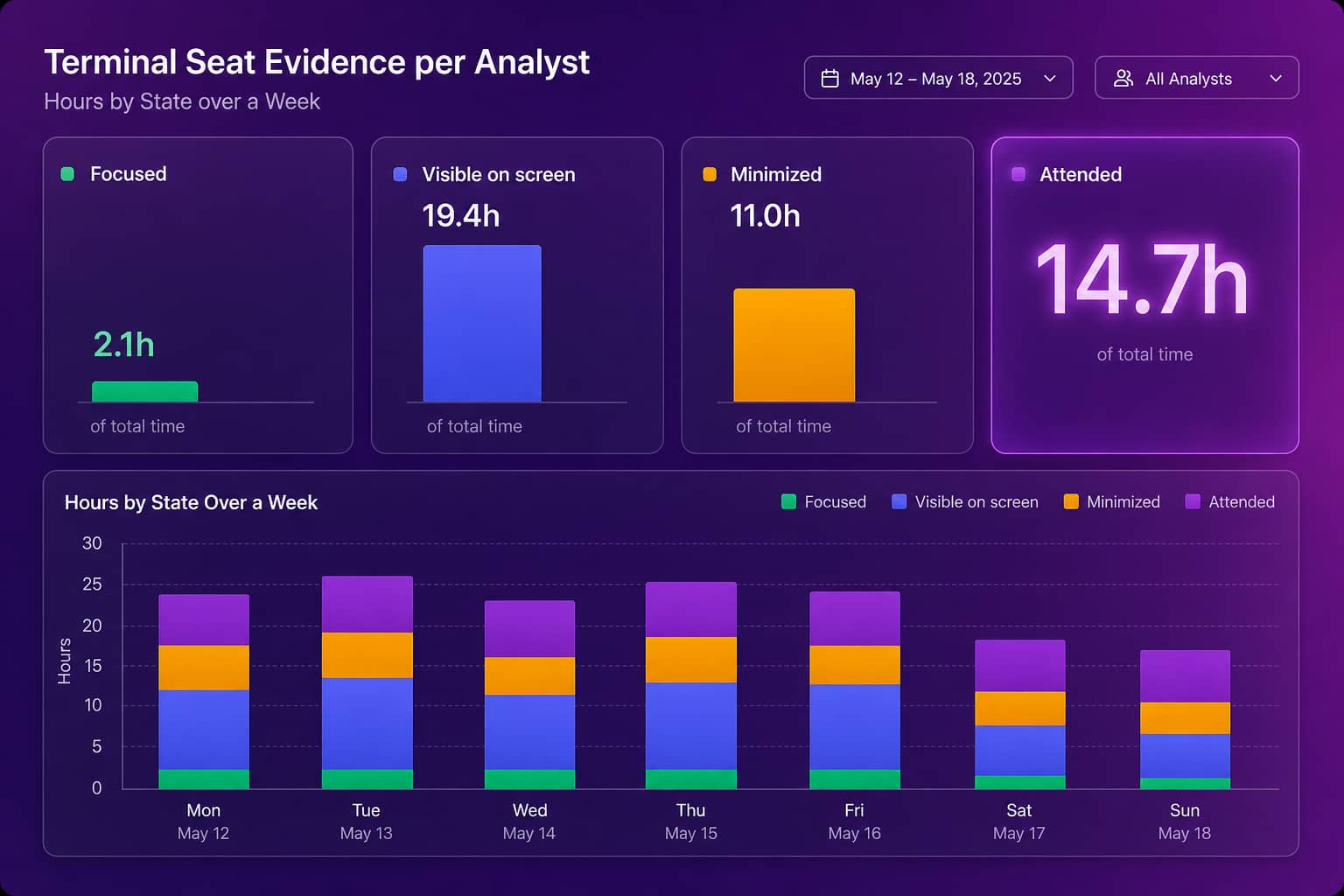 Terminal seat evidence per analyst: hours focused, visible on screen, minimized, and attended over a week