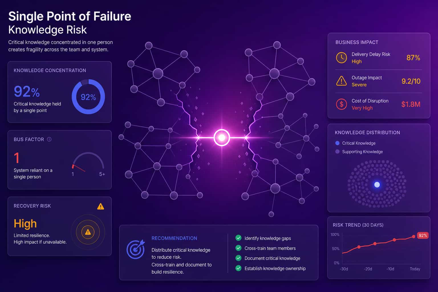 Single point of failure visualized as one bright node bridging a fractured network of disconnected code repositories, illustrating bus factor risk