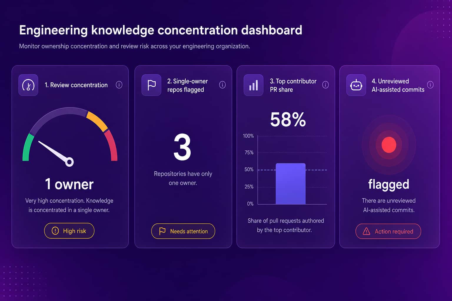 Engineering dashboard showing review concentration, single-owner repositories, and unreviewed AI-assisted commits flagged for follow-up