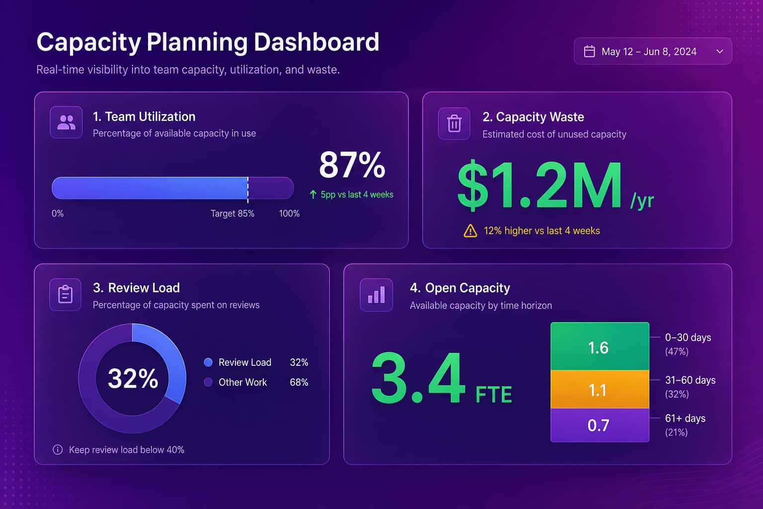 Capacity planning software dashboard showing live team utilization, capacity waste in dollars, review load, and open capacity