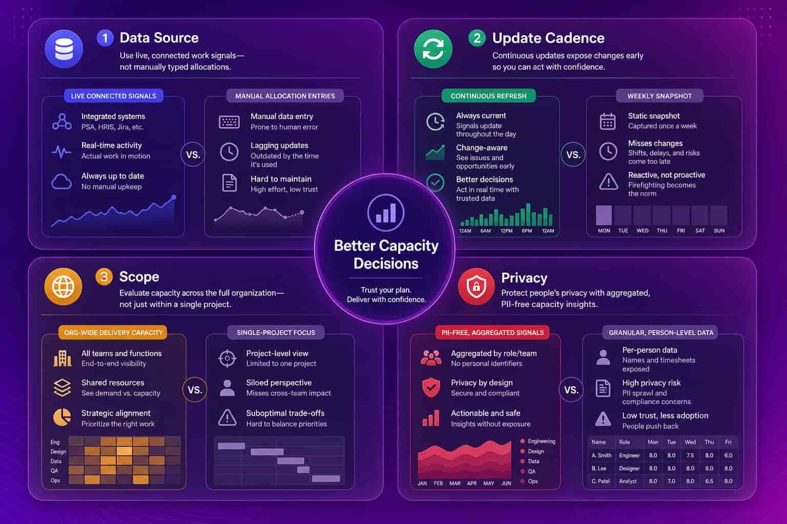 Four-quadrant guide to evaluating capacity planning software by data source, update cadence, scope, and privacy